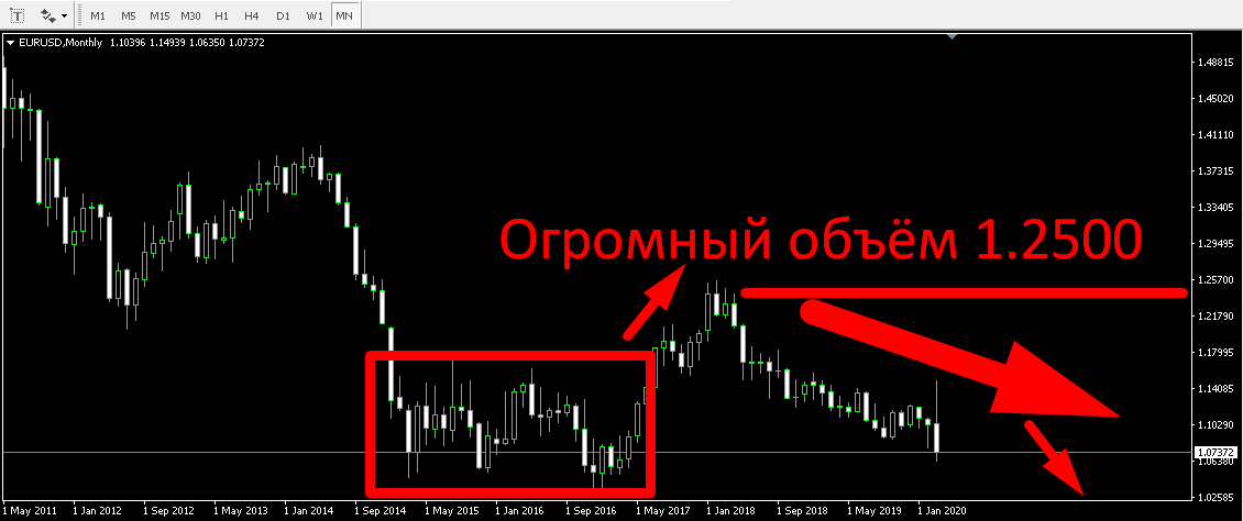 График направления движения валютной пары EUR/USD