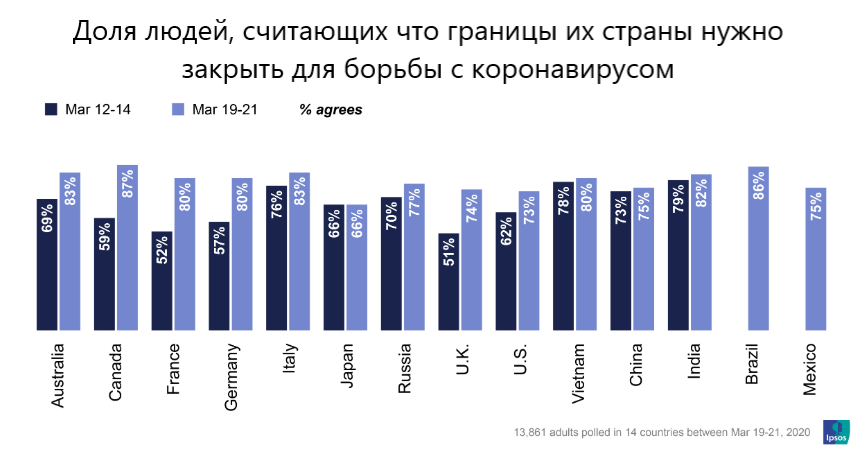 Опрос Ipsos, перевод автора