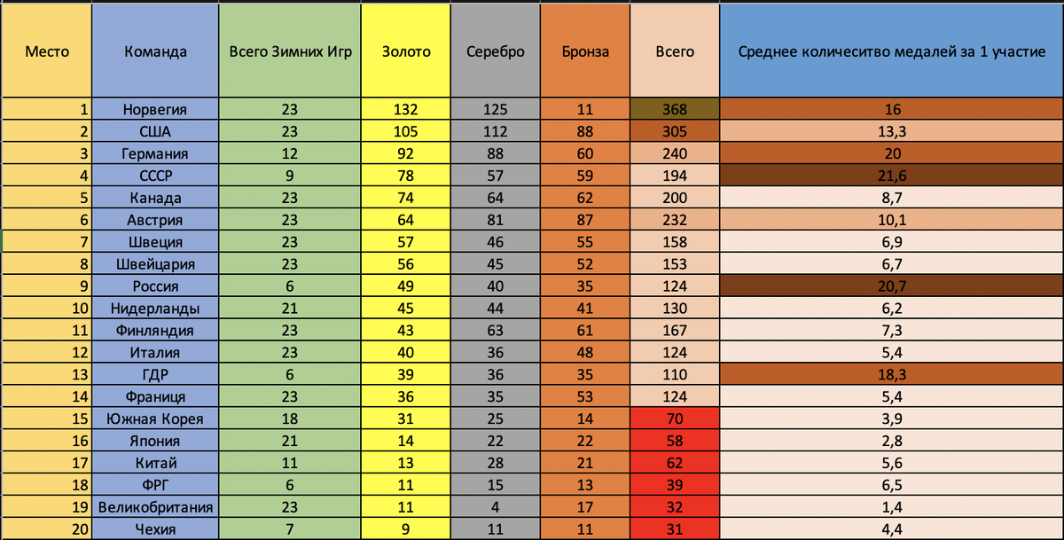 Олимпиады спорт по годам. Хронология зимних Олимпийских игр. Топ стран по количеству медалей. Топ стран по Олимпиаде. Олимпийские медали стран по видам спорта.