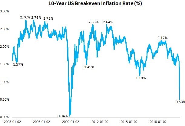 Инфляция в США за последние 10 лет. 