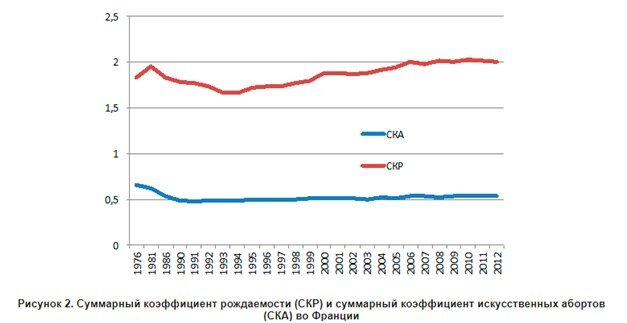 Источник: M.Mazuy, L.Toulemon, É.Baril. Un recours moindre à l’IVG, mais plus souvent répété // Population et Sociétés, N 518, Janvier 2015, p.1