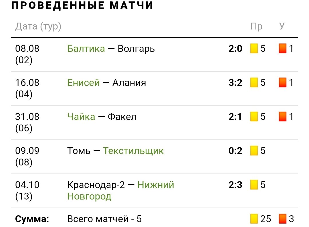 Статистика Сергея Чебана по карточкам. Скриншот sportbox.ru