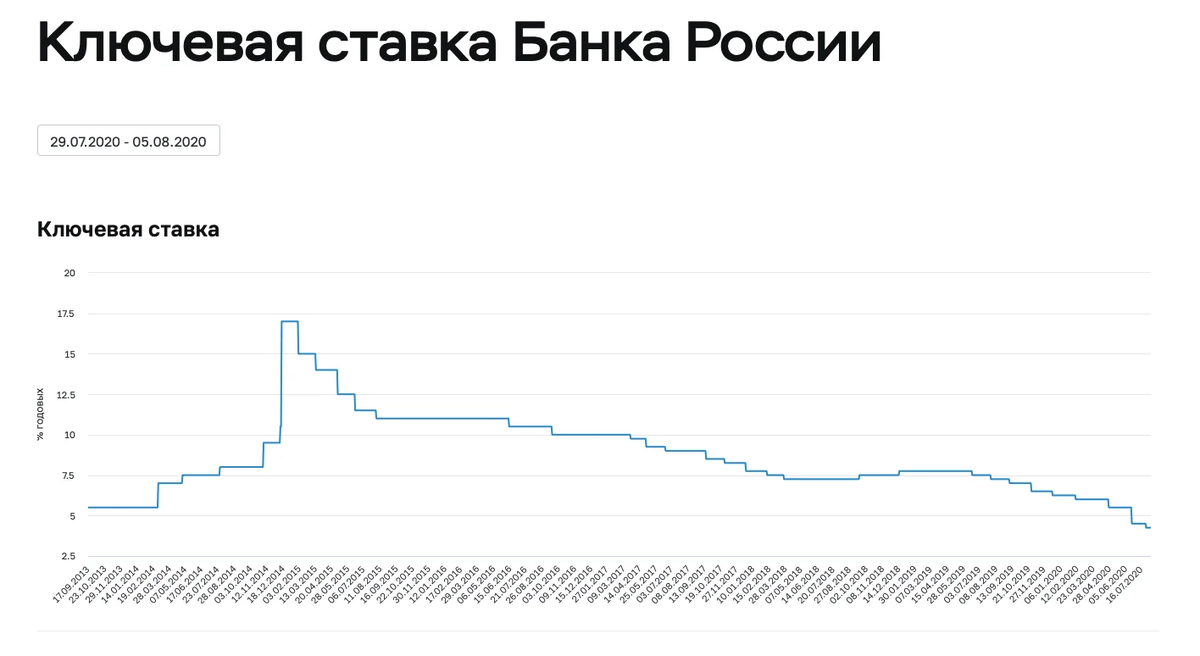  График на сайте Центробанка подтверждает: в конце июля ключевую ставку снизили до рекордного минимума. Это значит, что сейчас не лучшее время для вкладов, но отличное, чтобы взять кредит.