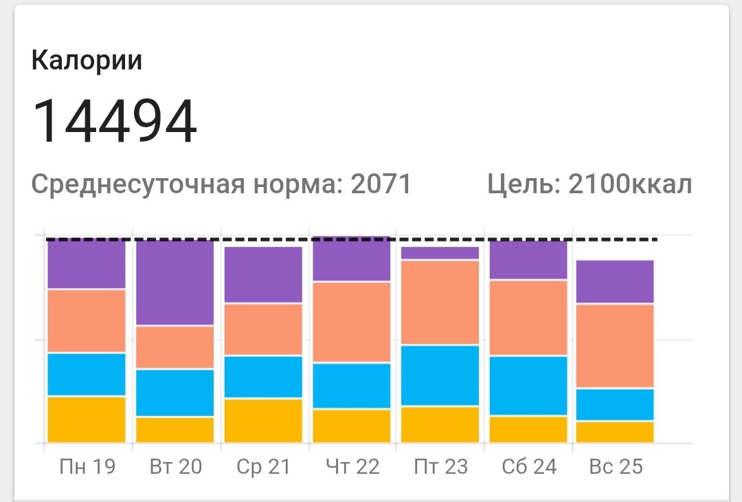 Общая калорийность за неделю снизилась на 500 ккал.