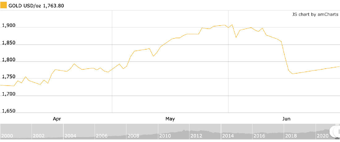 Динамика цен на золото во втором квартале 2021 года / график © amCharts