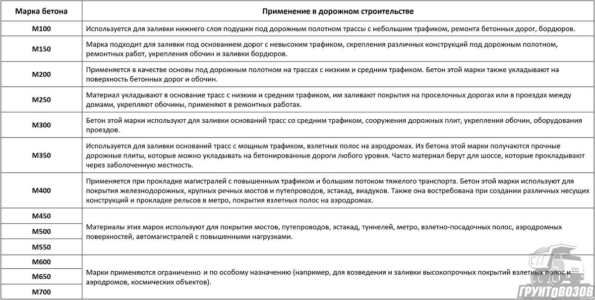 Таблица применения разных марок бетона в дорожных работах