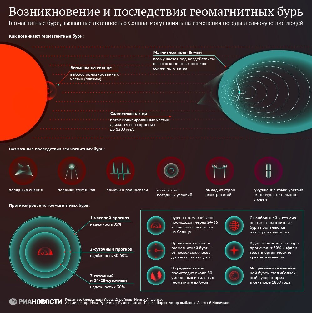 Магнитные бури dzen. Возникновение магнитных бурь. Причины возникновения магнитных бурь. Возникновение и последствия геомагнитных бурь. Геомагнитная буря.