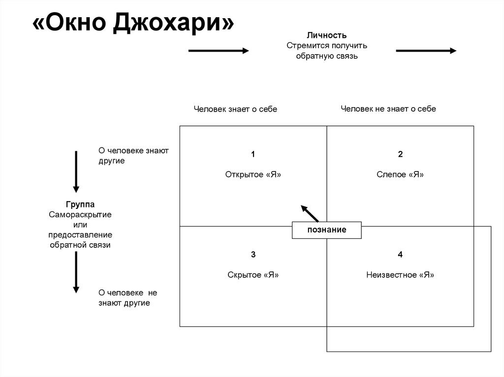 Презентация окно джохари