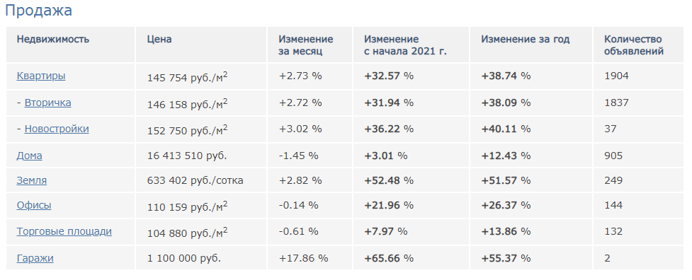 Средние цены на недвижимость в Севастополе