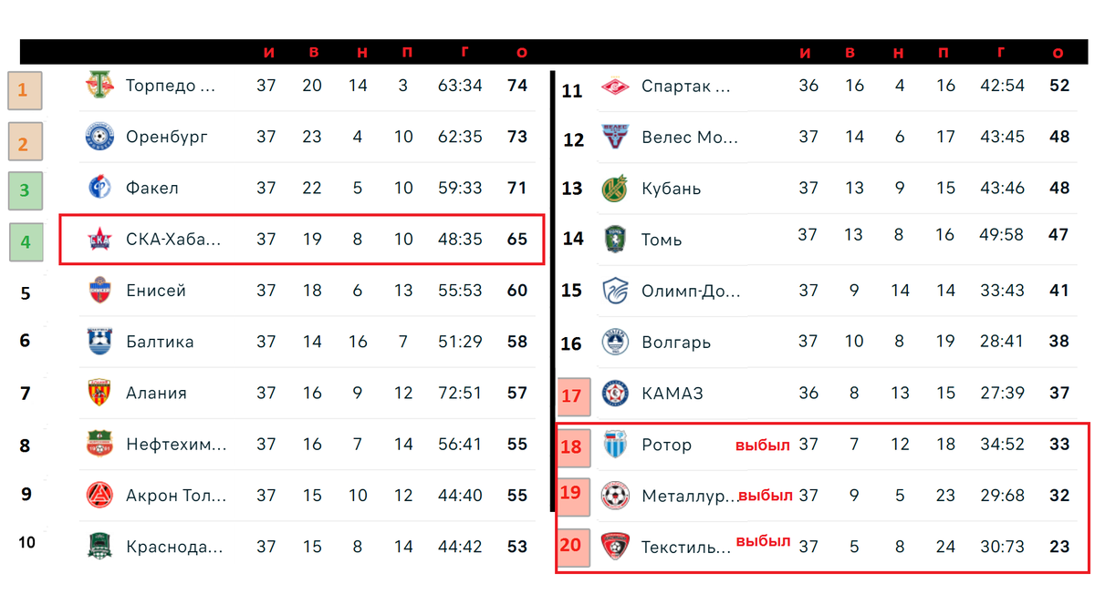Кто вылетел? Чемпионат России по футболу. Результаты. Расписание. Таблица  РПЛ и ФНЛ. | Алекс Спортивный * Футбол | Дзен