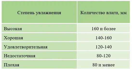 Сколько процентов влажности должно быть в доме. Сколько процентов влажности должно быть в доме
