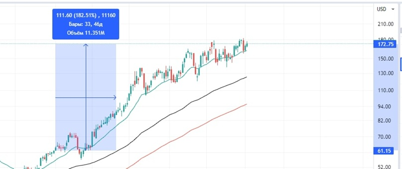 дневной график AMR с начала 2022 г.