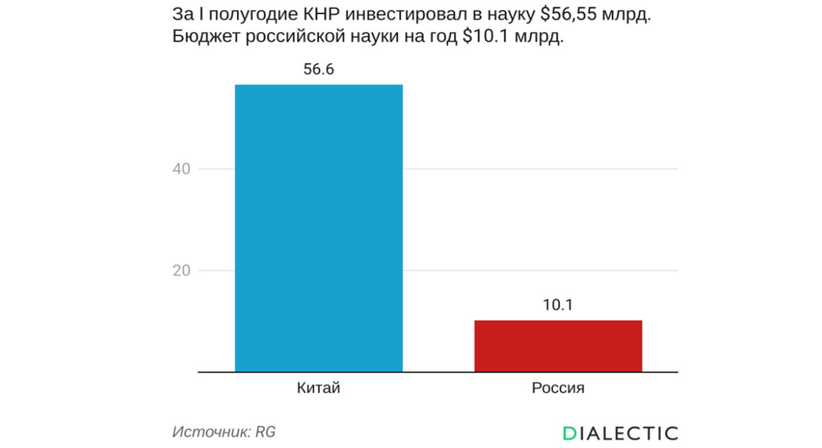 график инвестиций в науку РФ и КНР