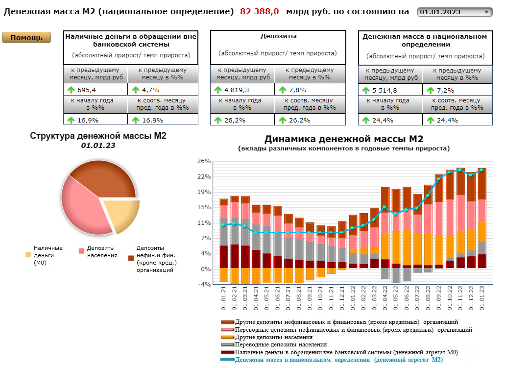 Денежная масса м2 в России 2023. Денежная масса в России 2023 график. Темпы роста денежной массы в России. Денежная масса м2 в России.