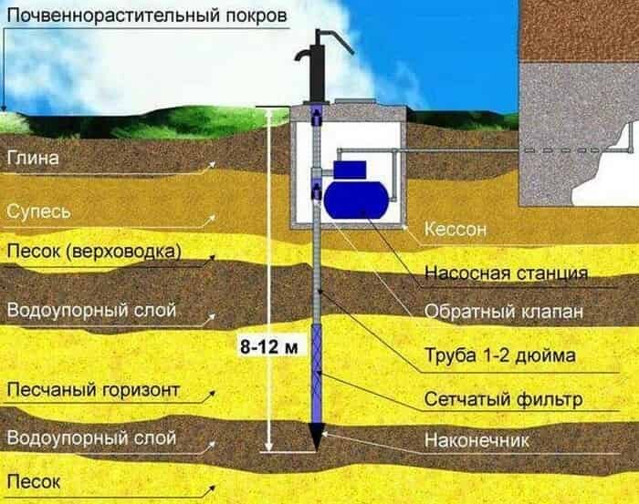 Ремонт скважин на воду в Столбцах