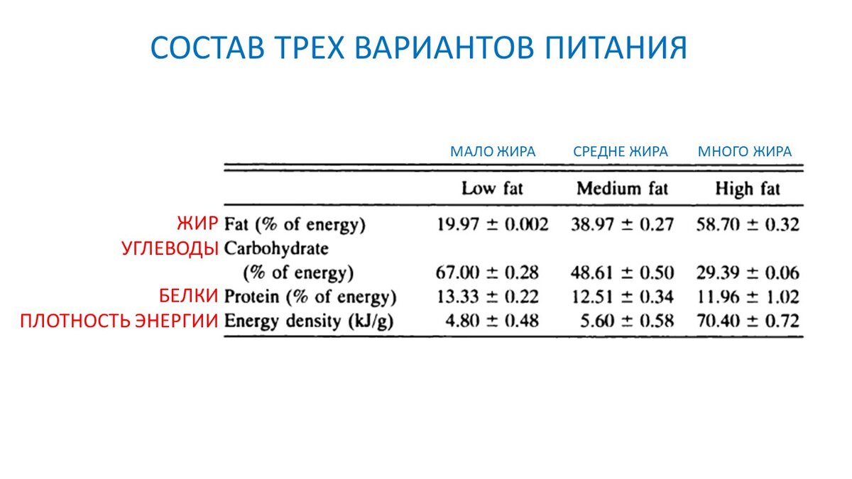 Рисунок 1. Экспериментальные диеты с разным количеством пищевого жира.