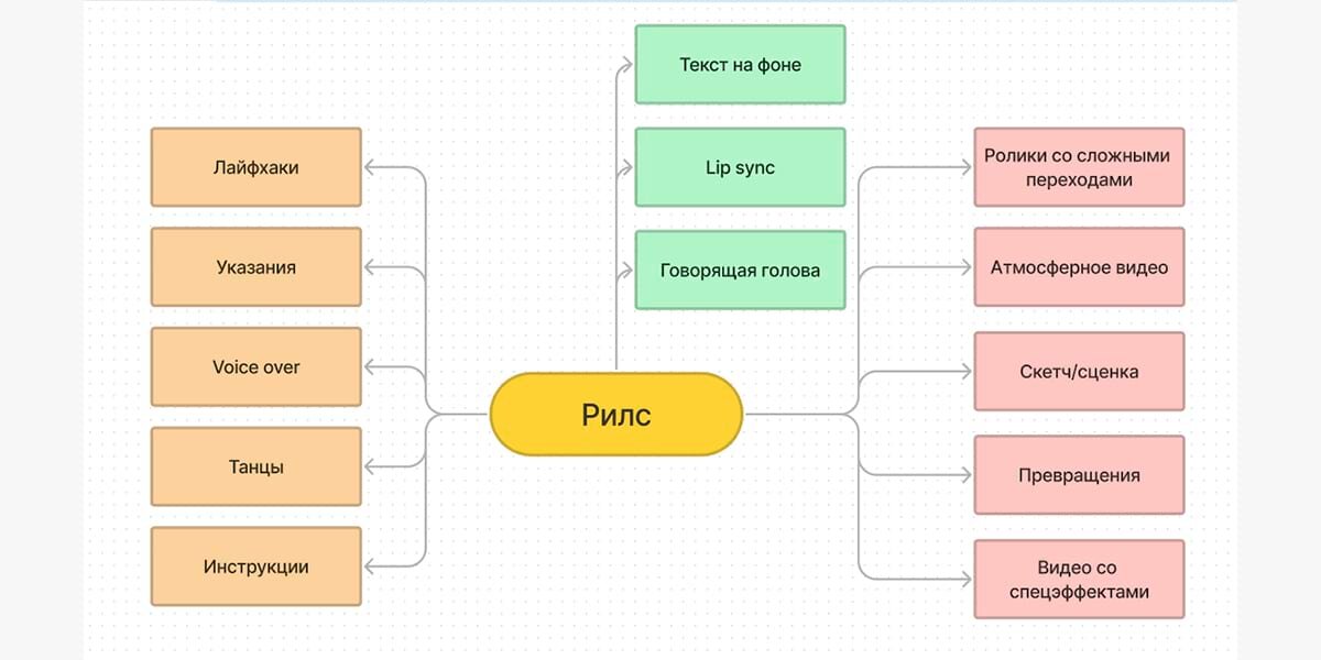 Карта форматов вертикальных видео: от простого (зеленого) к сложному (красному) 