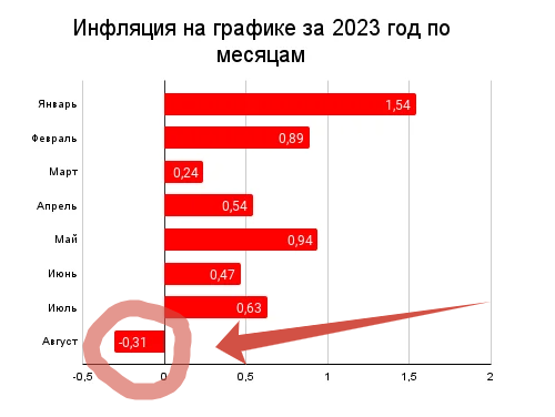 За первые две недели августа инфляция превратилась в дефляцию