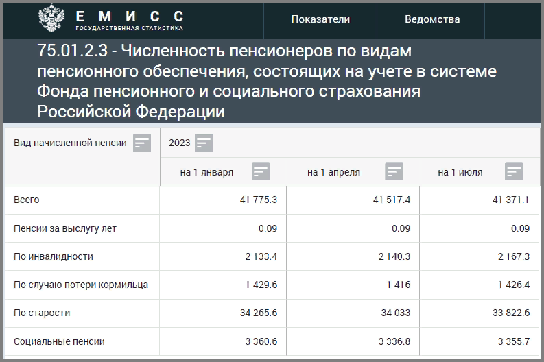 Численность пенсионеров