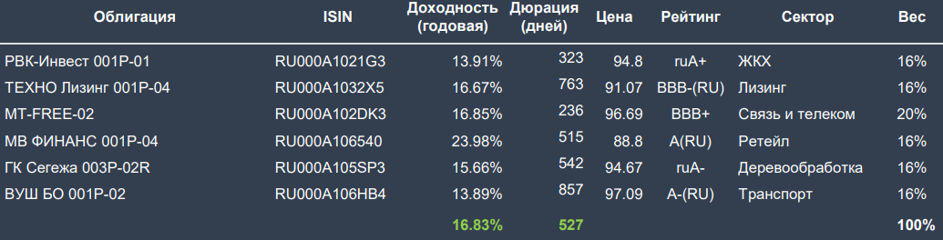 Портфель FV, 527 дней дюрация