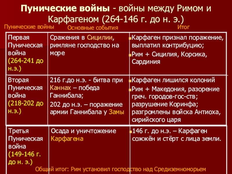 Разрешение карфагена