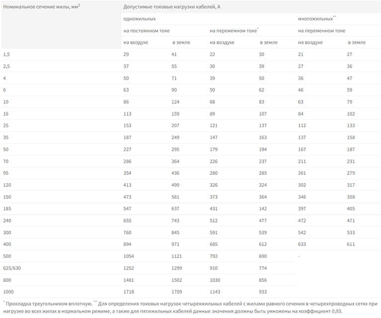 Сечение проводов токовая нагрузка