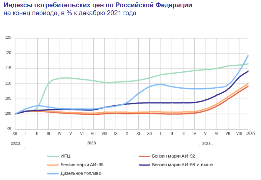 Доброе утро, всем привет!Четверг, обновление данных по инфляции в родной стране. На неделе с 12 по 18 сентября 2023 г. инфляция сохранилась на уровне прошлой недели (0,13%, как и неделей ранее).-3