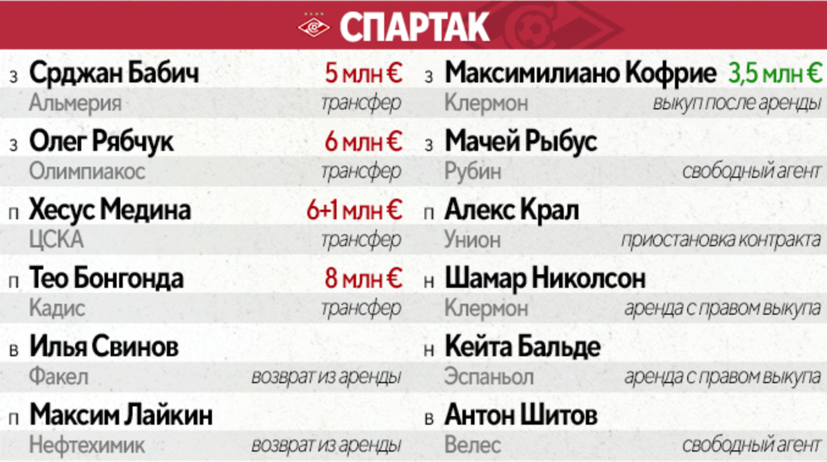 Фото sports.ru .Спартак купил много и за дорого, но результаты стали хуже. Приживутся ли новички неизвестно, но первые итоги летней трансферной кампании подвести-таки стоит.