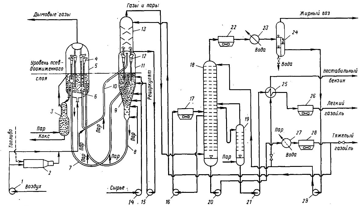 Газовый жир. Технологическая схема установки непрерывного коксования. . Принципиальная технологическая схема каталитический крекинг. Технологическая схема с псевдоожиженном слое.