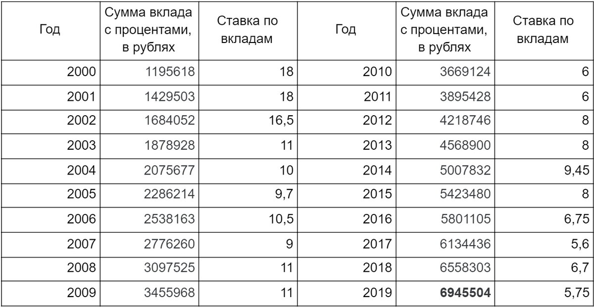 * Сбербанку с 2000 по 2020 гг. доверяли от 40 до 70 % вкладчиков. ** Расчет произведен с учетом максимальных ставок по годовым депозитам Сбербанка. Информация по ставкам прошлых лет взята из сети Интернет.
*** Условие вклада с самой выгодной формой начисления процентов, когда банк ежемесячно начисляет проценты на накопленные проценты.