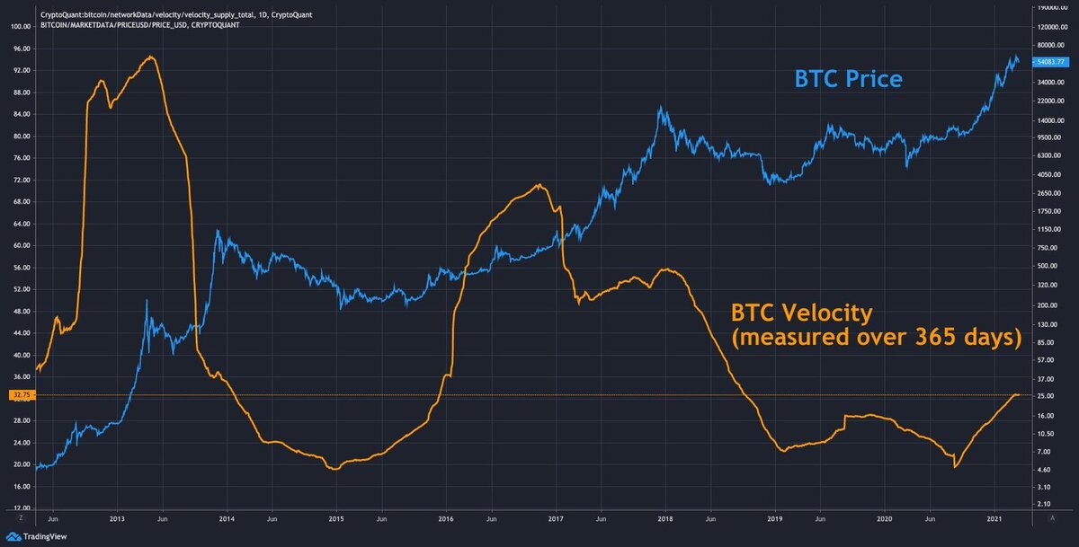  Цена Биткойн против.  Биткойн Скорость.  Источник: CryptoQuant