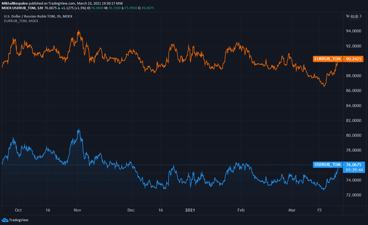 Динамика валютных пар EUR.RUB и USD.RUB за 6 месяцев по 19:30 МСК 23 марта 2021 г. (Источник: TradingView)