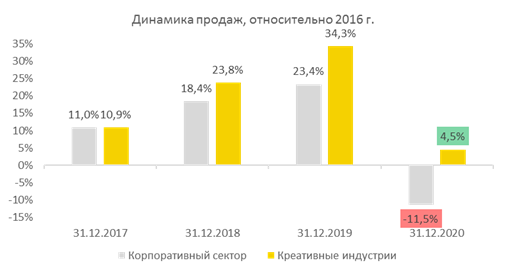 Динамика продаж, относительно 2016 г.