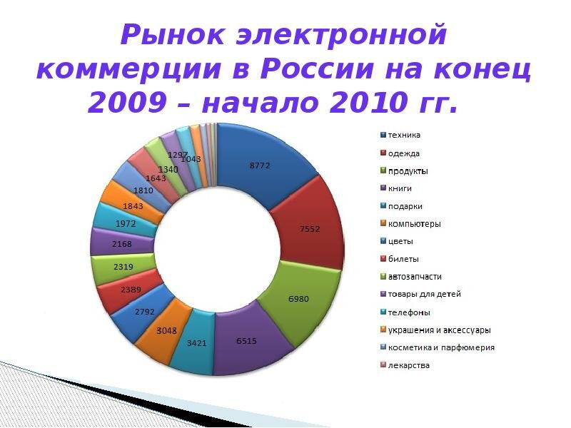 Современный рынок рф. Структура рынка электронной коммерции. Российский рынок электронной коммерции. Структура электронного рынка. Исследования рынка электронной коммерции.
