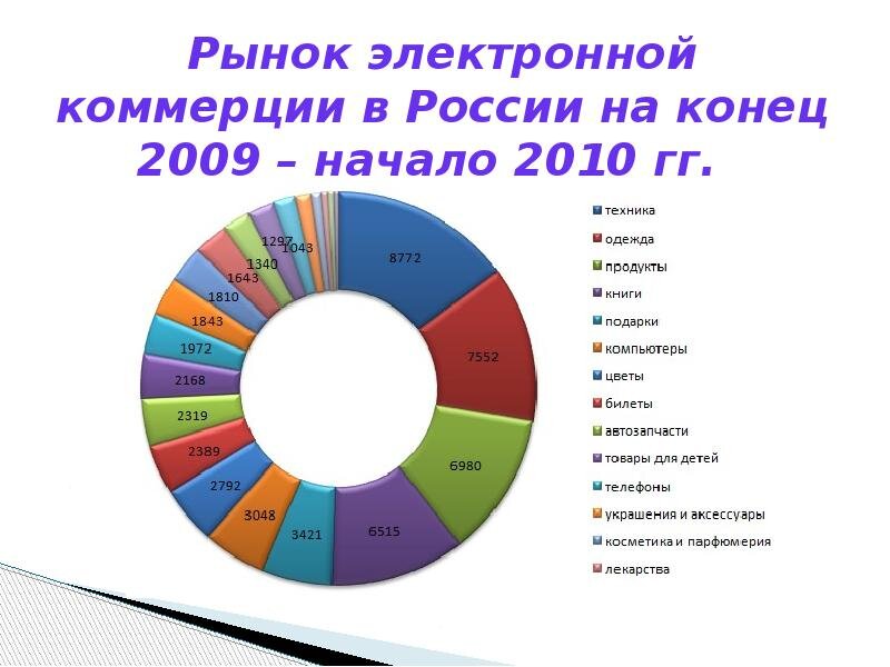 Электронные рынки как феномен мировой экономики индивидуальный проект