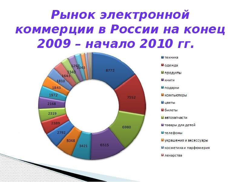 Электронные рынки как феномен мировой экономики презентация