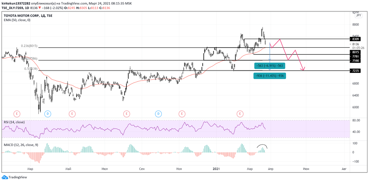
Toyota уже начала корректироваться, но совсем недавно. От локальных хаев до текущих уровней падение составило 6,7% и это только начало. В среднесрочной перспективе я ожидаю увидеть эмитента по 7235 (-11,4%), как минимум цены технически не должны отскакивать раньше 7590 (-6,9%) - на этом уровне можно частично начать делать покупки. Если кто-то хочет встать в шорт, то лучше дождаться от уровня Фибоначчи 8015, я именно так и сделаю и продолжу торговать бумагу по нарисованной динамике.