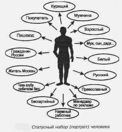 Социальные роли и статусы
