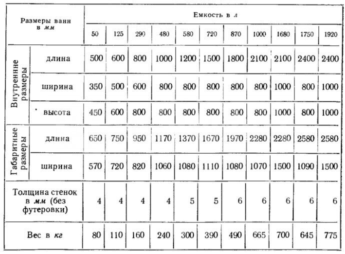 размеры стандартных ванн