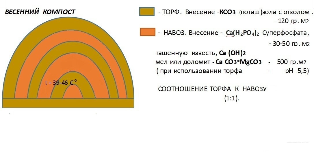 ПРОТЕКАНИЕ  ПРОЦЕССОВ ПРИ  ВЫСОКИХ ТЕМПЕРАТУРАХ  ДЛИТЕЛЬНОЕ ВРЕМЯ  ПОДАВЛЯЕТ  ЖИЗНЕДЕЯТЕЛЬНОСТЬ  ПАТОГЕНОВ  (СПОРЫ  ГИБНУТ) НА  ВЫХОДЕ  ТАКОЙ  КОМПОСТ НЕЙТРАЛЕН  ..НА  ДЕРНОВО ПОДЗОЛИСТЫХ  ПОДЗОЛАХ АЛЛЮВИЯХ ПОЧВАХ  С  ЛЕГКИМ  И  СРЕДНИМ МЕХАНИЧЕСКИМ  СОСТАВОМ ,  КОМПОСТЫ  ИСПОЛЬЗУЮТ КАК  ПРЕДПОСЕВНОЕ  УДОБРЕНИЕ. ПО СТЕЧЕНИЮ  МЕСЯЦА  ТЕМПЕРАТУРА В ЦЕНТРЕ  КОМПОСТА  СНИЖАЕТСЯ , ДЛЯ  ПОВТОРНОГО  ЗАПУСКА НЕОБХОДИМО ПЕРЕЛОПАЧИВАНИЕ КАЖДЫЕ 1.5  МЕСЯЦА , СТАРАЯСЬ  ЭТО  ДЕЛАТЬ  ТАК  ЧТО  БЫ  ЦЕНТР  КОМПОСТА  УХОДИЛ  НА  ПЕРИФЕРИЮ. (ДАЕТ ПРИБАВКУ  например  картофель 6  Кг. на  куст )  КОМПОСТИРОВАНИЕ  СВЫШЕ  6  МЕСЯЦЕВ  НЕ ЦЕЛЕСООБРАЗНО  И  ВЕДЕТ  К ПОТЕРЕ  ПИТАТЕЛЬНЫХ  ВЕЩЕСТВ