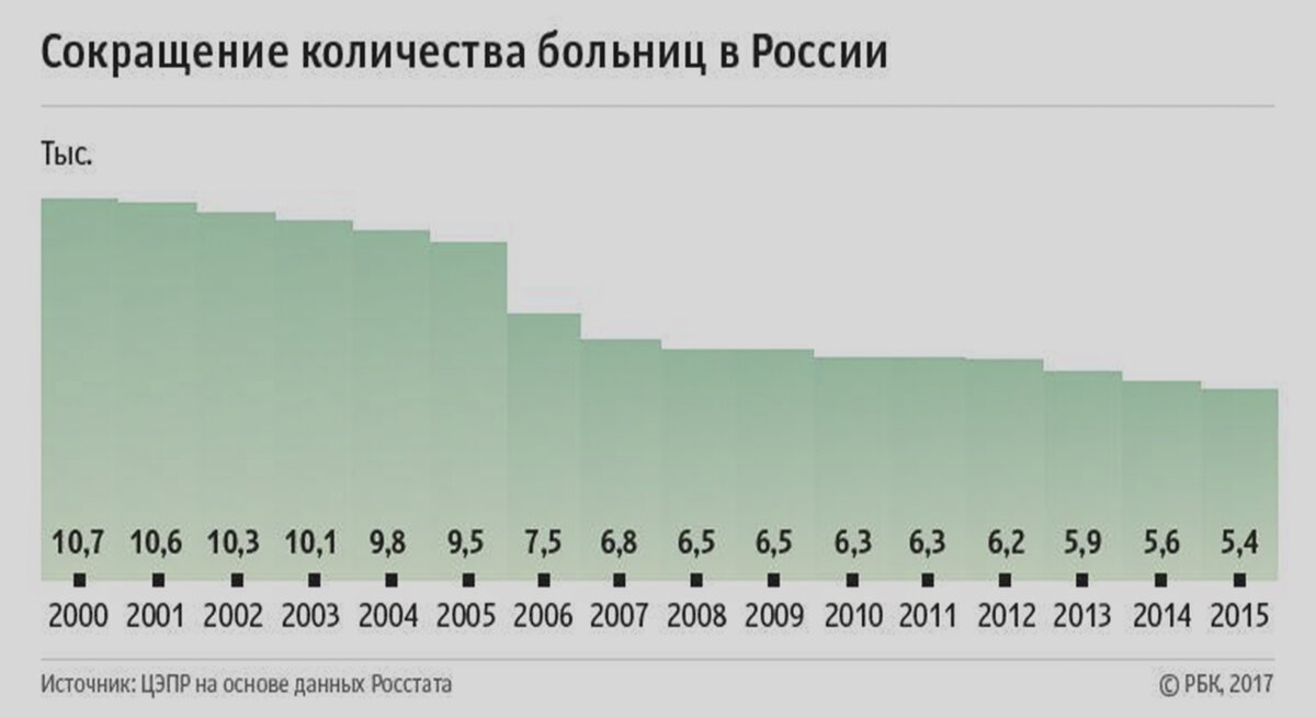 График количества больниц в России