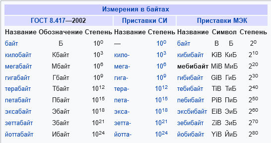 1 гбайт в байт