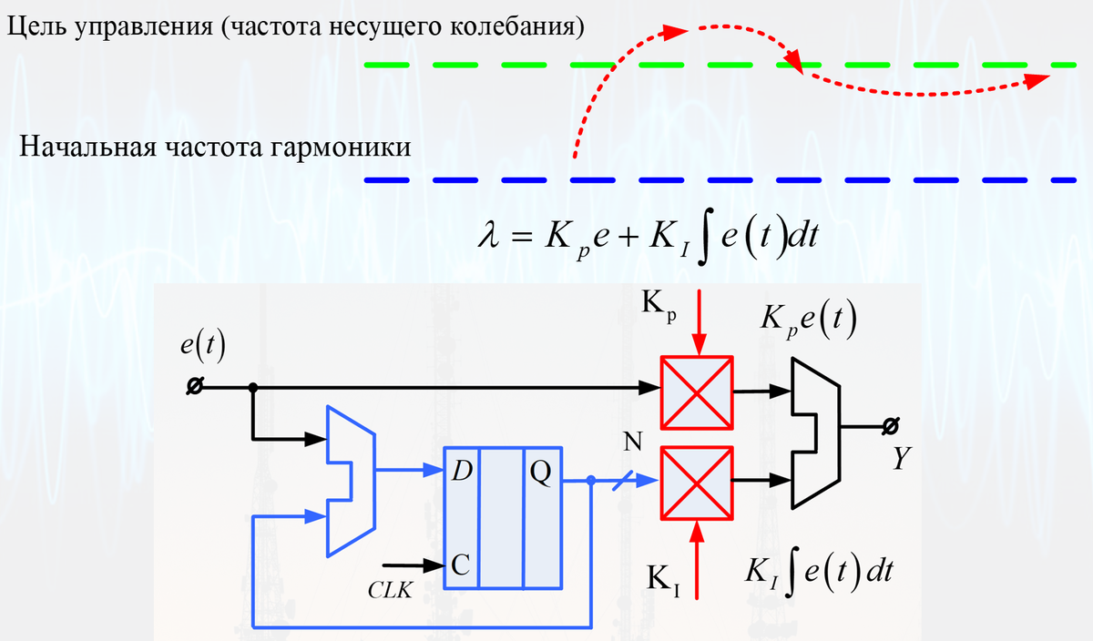 Какой FM демодулятор лучше? | IT. Как это работает? | Дзен