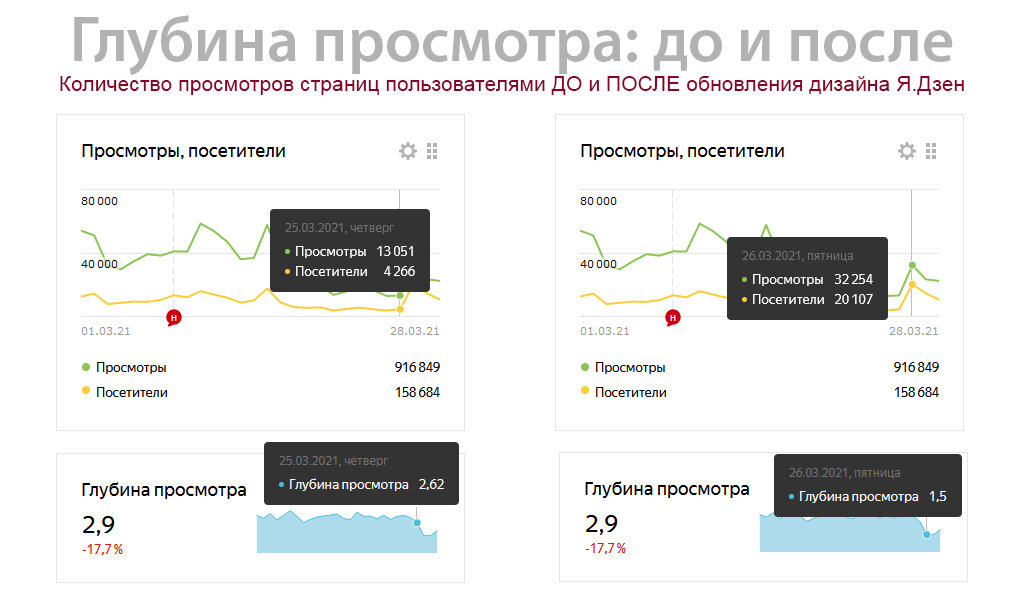 Скриншот метрики моего канала с подтверждением показателей