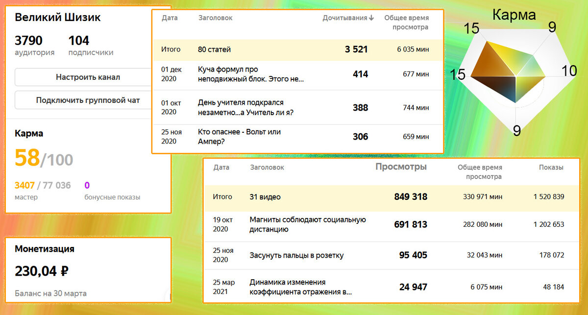 Показатели канала на первое апреля 2021. Топ статей и видео, карма