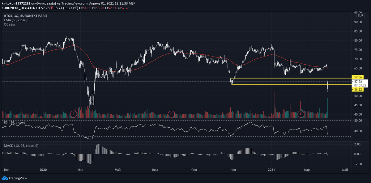 
К сожалению, не смог найти причин для сегодняшнего обвала, но в моменте просадка сегодня составляла 20%. Сейчас эмитента сильно откупают, сократили обвал до 13%, показав исторически большие объемы торгов. Технически после подобных обвалов происходит небольшой отскок (до 59.56), можно было отыграть его, но уже поздно. Смотря на график видно, как подобные сливы происходят не в первый раз: такое уже было 28 октября, 7 января - в компании не все хорошо. Я бы воздержался от торговли этой бумагой, будь то шорт или лонг - это слишком опасно. Надеюсь, среди наших читателей нет таких, у кого в портфеле имеется Atos, а если есть - сбрасывайте и перекладывайтесь в более хорошие активы.