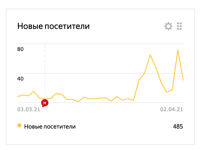 Вижу на графике что новых посетителей стало гораздо больше на моём канале.