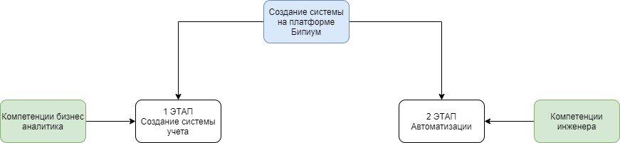 Этапы создания личной системы в Бипиум