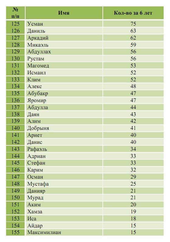 Какие самые популярные имена в 2024. Топ 10 имен для мальчиков 2020. Красивые имена для мальчиков 2024. Популярные имена для мальчиков в 2024. Имена для мальчиков русские красивые 2024.