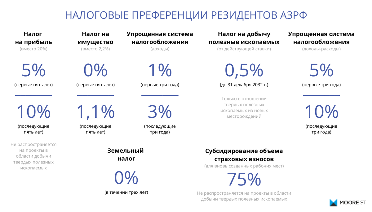 Мурманская область льготы. Резидент арктической зоны РФ. Резидент АЗРФ. АЗРФ преференции. Резидентство арктической зоны.